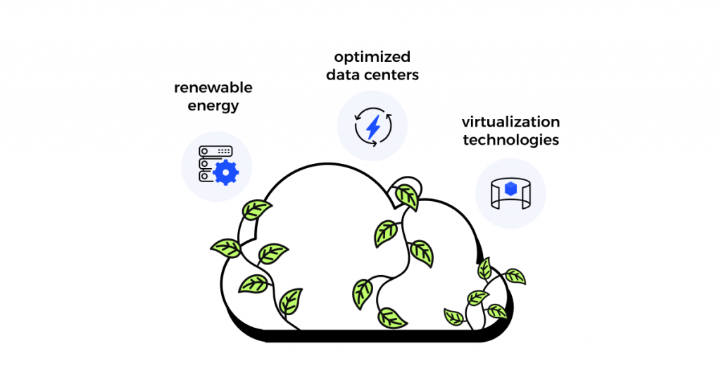 A cloud intertwined with a green vine or plant, with icons representing renewable energy, optimized data centers, and virtualiziation technologies.